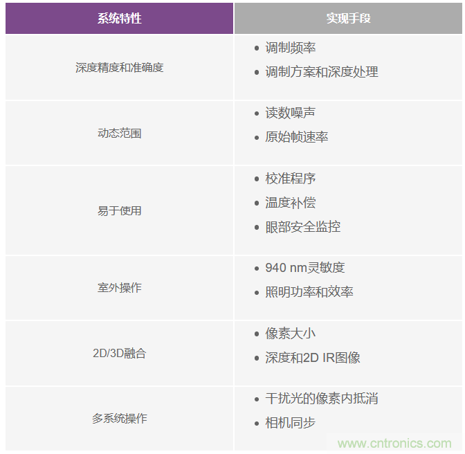 為您詳解連續(xù)波CMOS ToF相機系統(tǒng)技術(shù)優(yōu)勢！