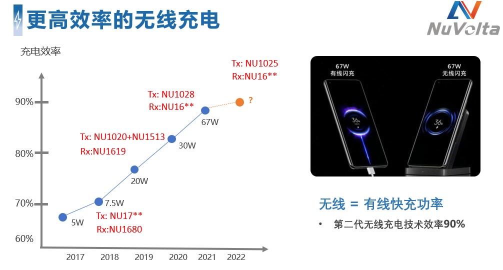 拒絕內(nèi)卷，伏達(dá)重新定義功率&ldquo;觸頂&rdquo;趨勢下的充電半導(dǎo)體技術(shù)演進(jìn)路線圖