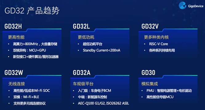 GD32以廣泛布局推進(jìn)價(jià)值主張，為MCU生態(tài)加冕！