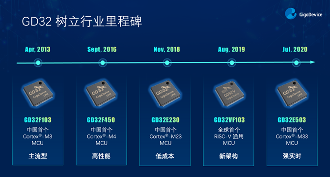 GD32以廣泛布局推進(jìn)價(jià)值主張，為MCU生態(tài)加冕！