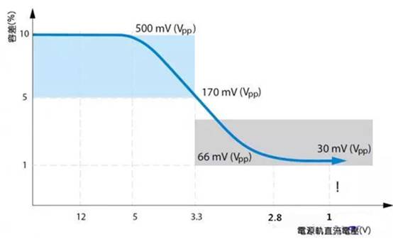 如何利用示波器精確測量電源完整性？