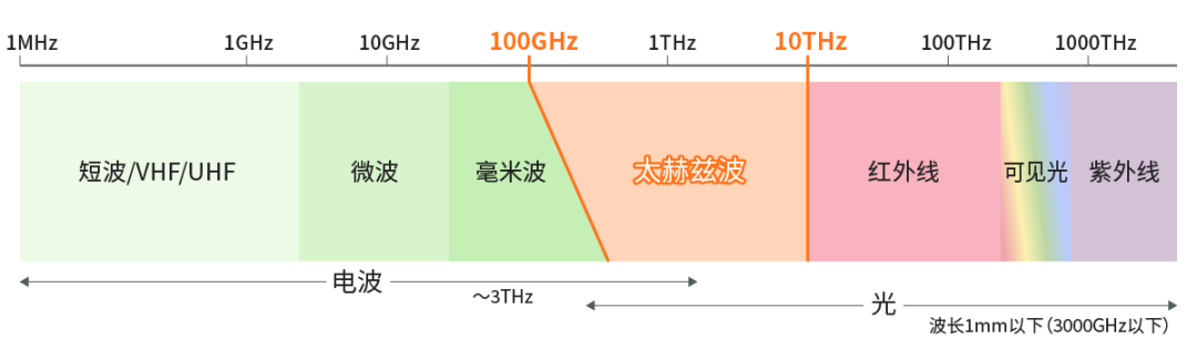 具備“通信+傳感”性能,B5G/6G時代,太赫茲波備受期待! 具備“通信+傳感”性能,B5G/6G時代,太赫茲波備受期待!