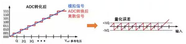 Σ －Δ ADC的高精度數(shù)模轉化，是如何實現(xiàn)的？
