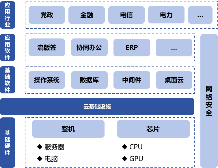 信息技術應用創新產業（即“信創產業”）旨在針對硬件及云等基礎設施、基礎軟件、應用軟件、網絡安全等IT產業鏈核心技術產品進行自主研發，為我國經濟發展、社會運轉構建安全可控的信息技術支撐，避免核心技術受制于人。大力發展信創產業，是國家重大戰略和構筑數字經濟的重要基石，是提升信息化建設水平和安全防護能力的有力保障。  圖1信創產業鏈環節示意圖 一、信創市場規模有望保持高增長趨勢 信創建設從黨政領域的應用起步，逐步擴展至金融、電信、電力等對國計民生有重要影響的領域，由局部領域向多細分領域拓展?；谛袠I信創用戶的應用場景需求，隨著國內國產化路徑開始從基礎辦公、到一般業務系統、再到核心業務系統的演進，涉及行業相關的生產、經營、管理等環節，重點關注業務系統集成以及整體解決方案能力。如飛騰信息、麒麟軟件、金山辦公、人大金倉、寶德、申威、同泰怡、可信華泰等企業分別在細分領域提供了具有競爭力的解決方案。根據艾瑞咨詢預測，未來信創市場規模仍將保持增長趨勢，隨著數字中國強化關鍵能力、各領域構筑自立自強的數字技術創新體系的建設不斷推進，預期中國信創市場整體規模仍將保持30%以上的年增長。隨著行業信創的深入、應用軟件的成熟，信創產品將滲透至更多核心業務場景，預期2025年恢復高增速，于2026年突破2000億。  圖2 2021-2027年中國信創市場規模及預測（億元） 二、AI助推信創產品在垂直行業的深入應用 云計算、人工智能等新技術的發展帶來了底層IT基礎設施構建及上層應用軟件開發的模式轉變，創造了新的IT建設發展路徑，也為我國信息技術產品帶來新的發展機遇。以大模型為代表的生成式AI重塑生產力，為信創產業發展打開全新的空間，AIGC將進一步助推信創產品在各垂直行業的深入應用。2023年國內科技龍頭企業密集推出人工智能大模型，呈爆發式增長態勢，頭部大廠及垂類解決方案服務商相繼推出適用于各垂直行業的解決方案，截至2023年7月，我國累計已經發布130個大模型，助力行業變革。我國國產大模型已經開始在教育、醫療、汽車、辦公、工業、智能硬件等B端和C端應用場景持續落地。 三、信創產業迎來新一輪政策機遇 全球數字化時代到來，數字經濟是重組全球要素資源、重塑全球經濟結構、改變全球競爭格局的關鍵力量，是新一輪國際競爭重點領域。發展數字經濟已成為不可阻擋的時代趨勢，黨的二十大報告多次提到國家安全的主基調，重申發展信創產業，實現關鍵領域信息技術自主可控的重要性。部分地區已開始制定信創設備的采購比例，2022年5月，深圳市發布《深圳市關于促進消費持續恢復的若干措施》，指出提升信創產品應用比例，原則上新增辦公系統、業務系統中信創產品的采購比例，金融、能源、教育、醫療、電信、交通等重點領域不低于20%；新增關鍵信息基礎設施中信創產品的采購比例，黨政機關、國資國企不低于40%。作為科技創新的重要領域，信創產業正迎來新一輪發展機遇，相關部門、地方政府與頭部企業正積極布局，構建國產化信息技術全周期生態體系，打造信創產業發展集聚區。在多方利好政策的支持下，中國信創產業的創新能力將進一步提升。  為打造安全可控的信息技術體系，建設開放共贏的信息產業生態，信創產業成為我國全面推動科技自立自強的重要抓手。為推動行業內資源交流互通，打造安全穩定的產業鏈供應鏈，進一步助推信創產品在各垂直行業的深入應用，第十二屆中國電子信息博覽會（CITE 2024）將于2024年4月9-11日在深圳會展中心（福田）盛裝亮相，將展示從芯片、硬件設備到軟件服務，從電子制造到人工智能、云計算、大數據等新興領域的數字經濟全產業鏈。 同期，本屆博覽會隆重推出了備受矚目的“信創生態聯合展區”。截至目前，該展區已成功匯聚了麒麟、飛騰、金山、人大金倉、申威、寶德、同泰怡、可信華泰等國內信創行業的領軍企業，共同展示最新的技術成果和創新實踐。 尤為值得一提的是，同期舉辦的第四屆信息技術應用創新產業論壇堪稱一場業界盛事。論壇匯聚了信創領域內的資深從業者和產業專家，特別邀請了眾多行業翹楚與知名學者共襄盛舉。屆時，他們將齊聚一堂，圍繞信創產業的多個維度展開深入而富有洞察力的探討與分享。他們的智慧碰撞與經驗交流，將為信創產業的深入發展貢獻寶貴智慧，共同推動其邁向更加廣闊和嶄新的高度。
