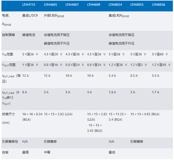 新一代μModule穩(wěn)壓器如何實(shí)現(xiàn)能效與熱性能雙提升？