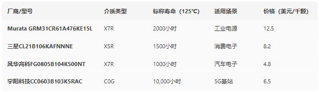 從失效案例逆推：獨石電容壽命計算與選型避坑指南