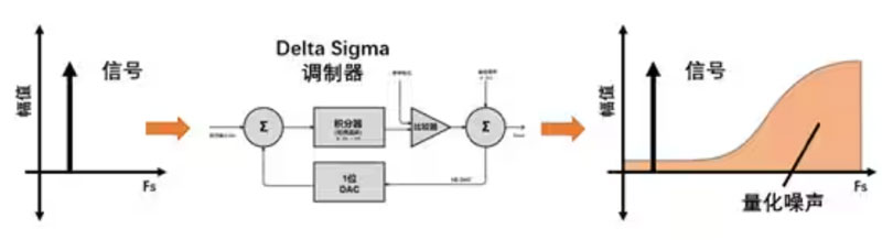Σ －Δ ADC的高精度數(shù)模轉化，是如何實現(xiàn)的？