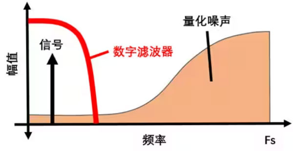 Σ －Δ ADC的高精度數(shù)模轉化，是如何實現(xiàn)的？