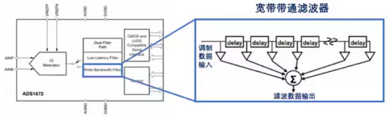 Σ －Δ ADC的高精度數(shù)模轉化，是如何實現(xiàn)的？