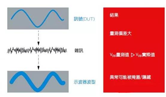 如何利用示波器精確測量電源完整性？