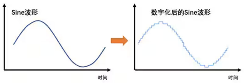 Σ －Δ ADC的高精度數(shù)模轉化，是如何實現(xiàn)的？