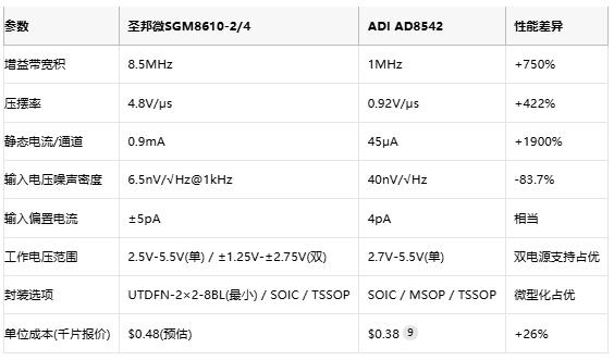8.5MHz對(duì)決1MHz！國(guó)產(chǎn)運(yùn)放挑戰(zhàn)ADI老將，醫(yī)療電子誰主沉浮？