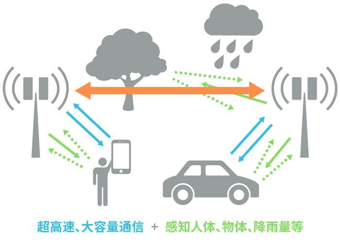 具備“通信+傳感”性能,B5G/6G時代,太赫茲波備受期待! 具備“通信+傳感”性能,B5G/6G時代,太赫茲波備受期待!
