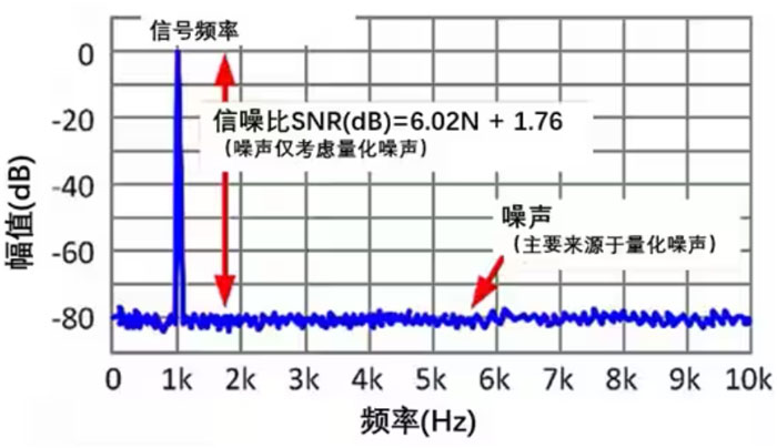 Σ －Δ ADC的高精度數(shù)模轉化，是如何實現(xiàn)的？