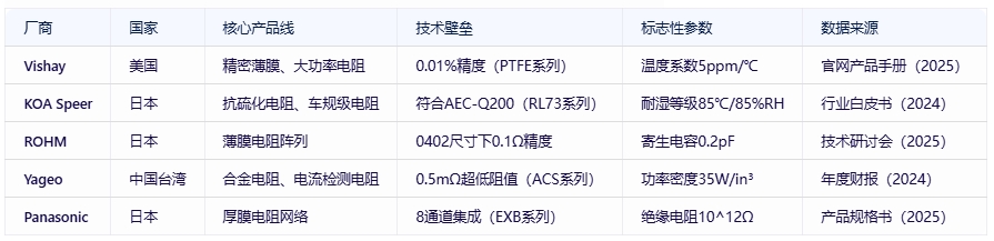 電阻器分類、規(guī)格要素及全球頭部廠商對比分析
