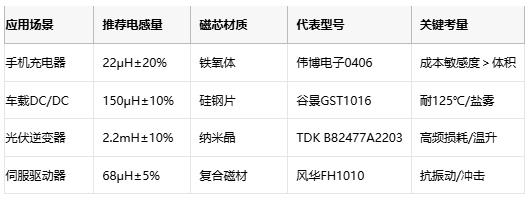 國(guó)產(chǎn)替代加速！工字型電感頭部原廠性能成本終極對(duì)決