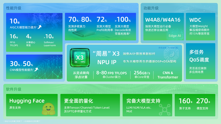 專為大模型而生：安謀科技發(fā)布"周易"X3 NPU，重塑端側(cè)AI計算格局