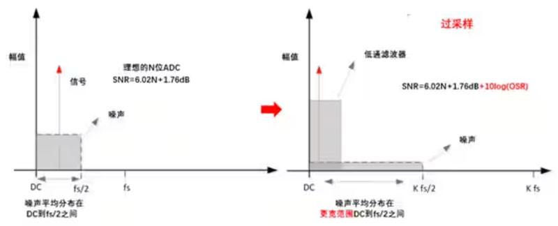 Σ －Δ ADC的高精度數(shù)模轉化，是如何實現(xiàn)的？