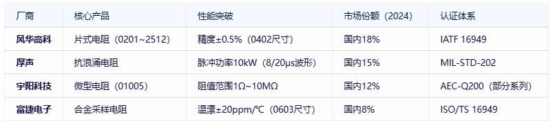電阻器分類、規(guī)格要素及全球頭部廠商對比分析