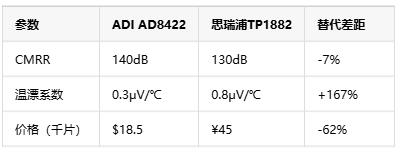 如何選擇正確的工業自動化應用的儀表放大器？