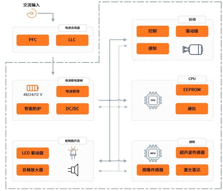 安森美破解具身智能落地難題，全鏈路方案助推機(jī)器人產(chǎn)業(yè)化