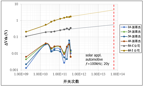 SiC MOSFET AC BTI 可靠性研究 SiC MOSFET AC BTI 可靠性研究