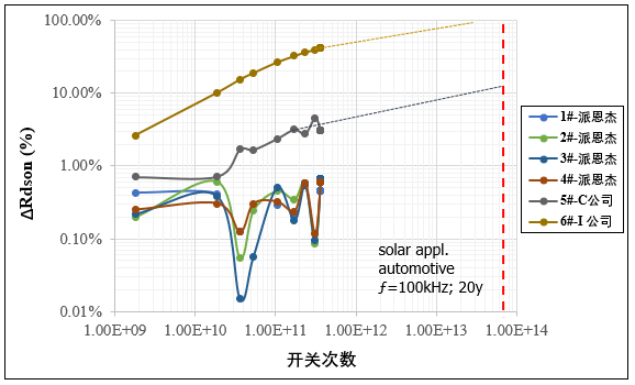 SiC MOSFET AC BTI 可靠性研究 SiC MOSFET AC BTI 可靠性研究