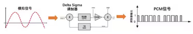 Σ －Δ ADC的高精度數(shù)模轉化，是如何實現(xiàn)的？