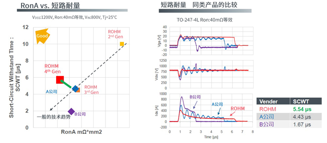 25倍產(chǎn)能提升，羅姆開啟十年SiC擴(kuò)張之路