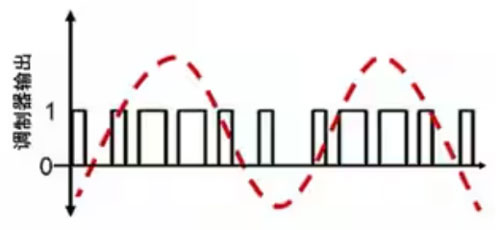 Σ －Δ ADC的高精度數(shù)模轉化，是如何實現(xiàn)的？