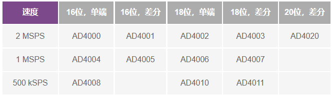 這個ADC系列可簡化驅(qū)動并拓寬ADC驅(qū)動器選擇范圍! 這個ADC系列可簡化驅(qū)動并拓寬ADC驅(qū)動器選擇范圍!