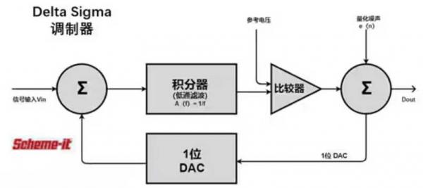 Σ －Δ ADC的高精度數(shù)模轉化，是如何實現(xiàn)的？