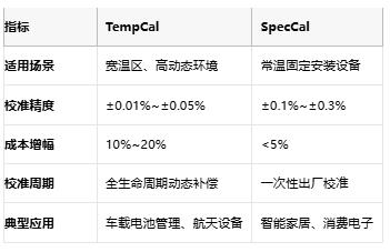 開環DAC校準實戰：TempCal與SpecCal如何突破誤差極限？