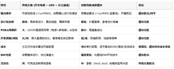馴服電源幽靈：為敏感器件打造超低噪聲供電方案