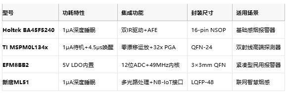 從誤報到精準預警：多光譜MCU重構煙霧探測邊界
