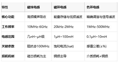 磁珠電感、磁環電感與色環電感：電磁濾波世界的三重變奏曲