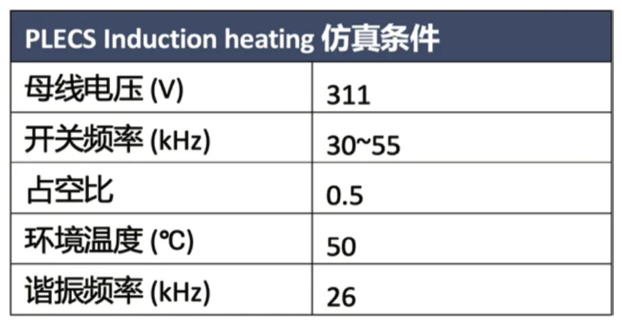  表 4：PLECS Induction heating 仿真條件