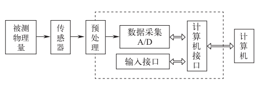 智能傳感技術是實現智能制造的關鍵