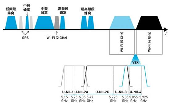 如何解決汽車V2X與多無線技術頻譜管理的共存挑戰(zhàn)！
