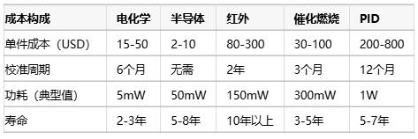 氣體傳感器選型指南：環境適應性、成本分析與核心IC解決方案