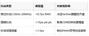 攻克28G PAM4抖動難題！差分輸出VCXO如何重塑光通信時鐘架構