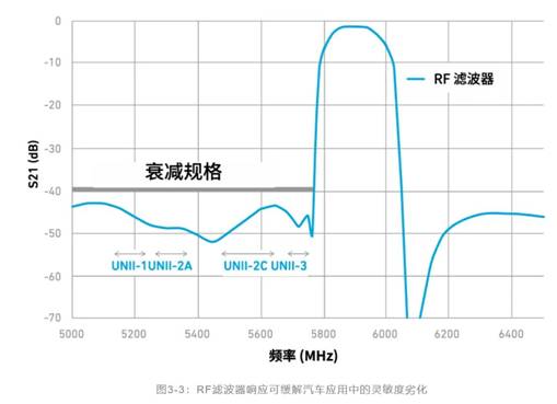如何解決汽車V2X與多無線技術頻譜管理的共存挑戰(zhàn)！