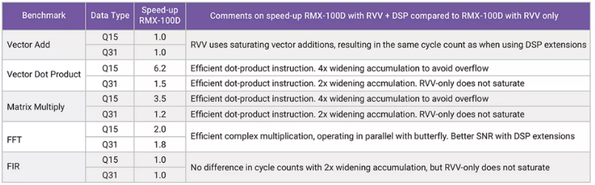 利用定制DSP指令增強RISC－V RVV，推動嵌入式應用發展