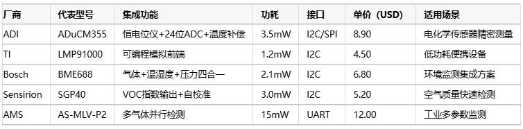 氣體傳感器選型指南：環境適應性、成本分析與核心IC解決方案