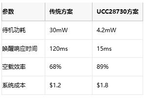 5mW待機功耗突圍戰(zhàn)！AC-DC電源待機功耗逼近物理極限