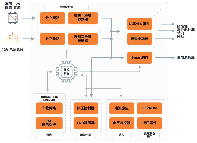 車輛區域控制架構關鍵技術——趨勢篇