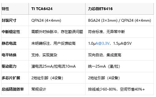中斷之爭(zhēng)!TI TCA6424對(duì)決力芯微ET6416:國(guó)產(chǎn)GPIO芯片的逆襲 中斷之爭(zhēng)!TI TCA6424對(duì)決力芯微ET6416:國(guó)產(chǎn)GPIO芯片的逆襲