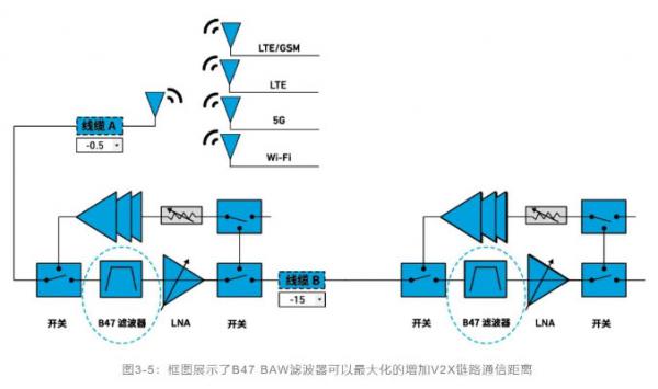 如何解決汽車V2X與多無線技術頻譜管理的共存挑戰(zhàn)！