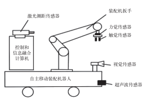 智能傳感技術是實現智能制造的關鍵