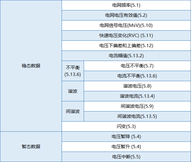 要測量和分析電能穩(wěn)態(tài)及瞬態(tài)數(shù)據(jù)？世健的電能質(zhì)量分析儀小型導(dǎo)軌表方案恰如所需！